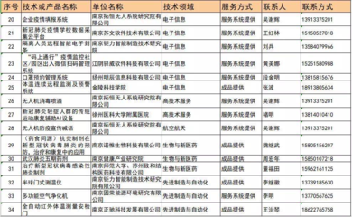 江蘇發(fā)布首批15項無償應(yīng)用型技術(shù)成果，信息系統(tǒng)集成服務(wù)助力新冠肺炎科學(xué)防控